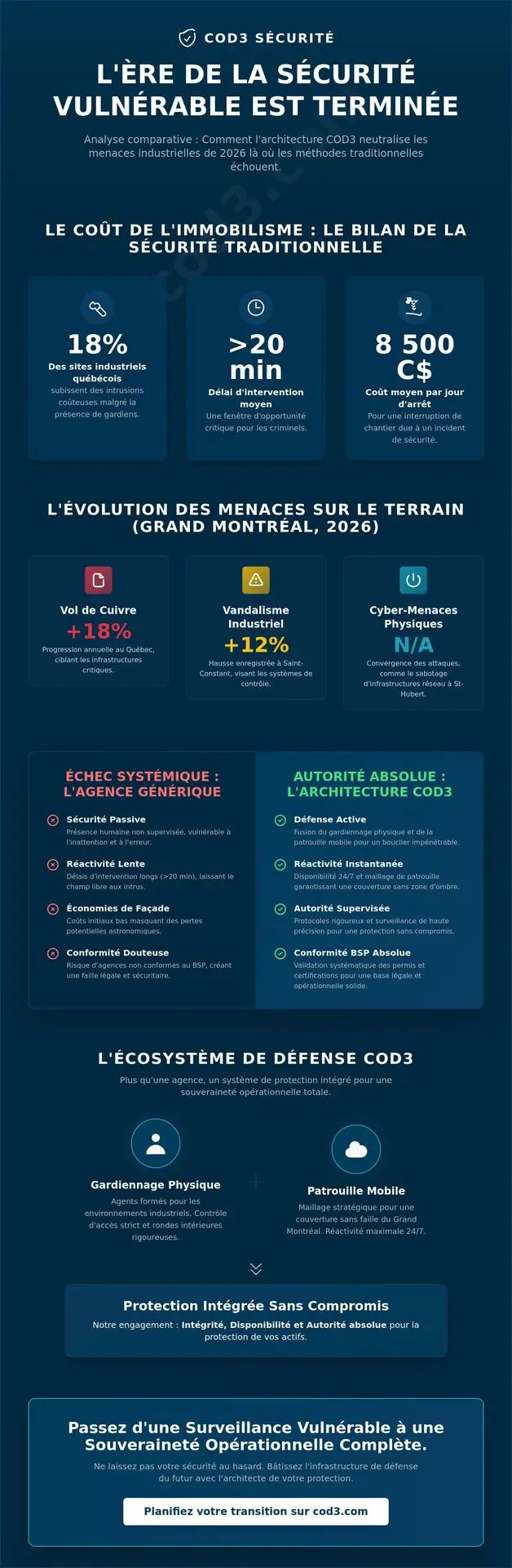 Sécurité Montréal 2026 : L’Infrastructure de Protection par COD3