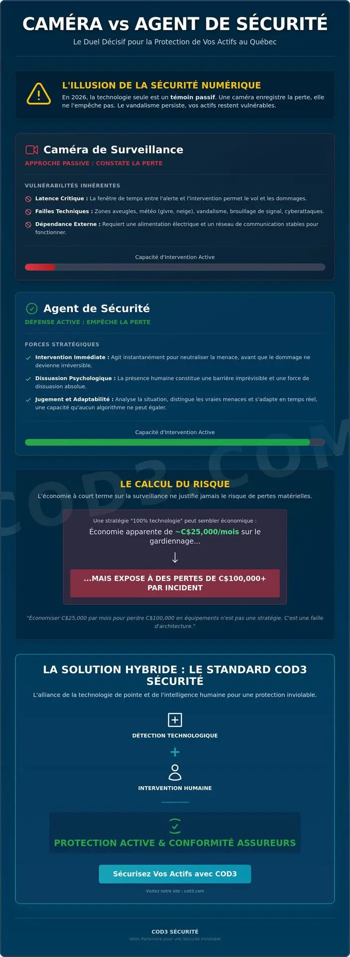 Caméra de surveillance vs agent de sécurité : Lequel protège réellement vos actifs en 2026 ? Caméra de surveillance vs agent de sécurité : Lequel protège réellement vos actifs en 2026 ?