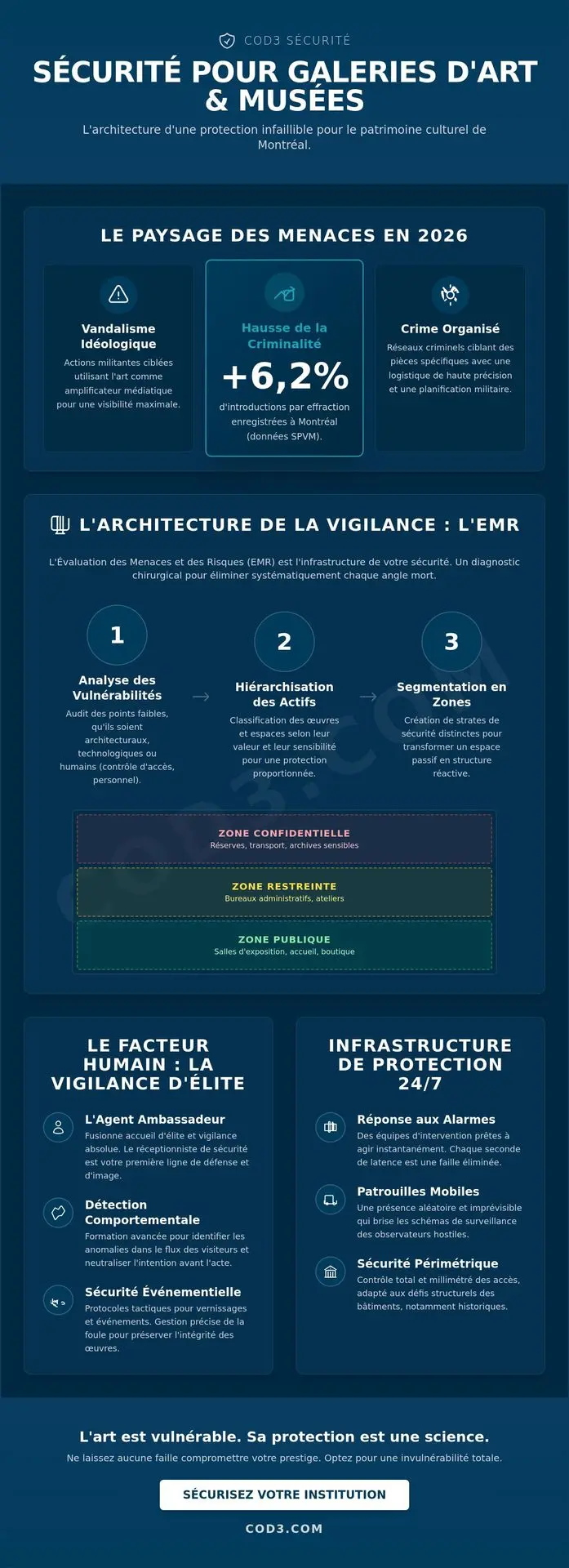 Sécurité pour galerie d'art ou musée à Montréal : L'architecture de la protection 
