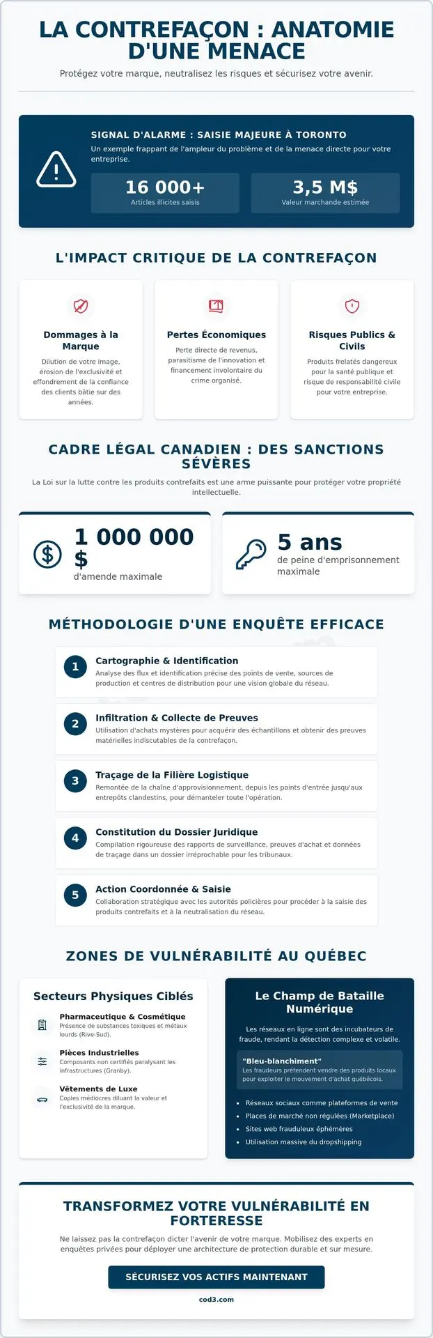 Enquête sur la contrefaçon de produits : Protéger votre propriété intellectuelle