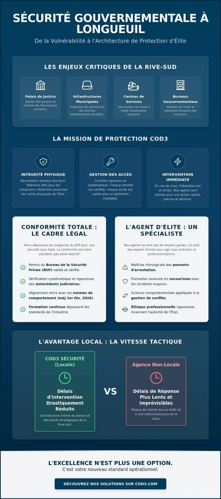 Agent de sécurité pour site gouvernemental à Longueuil : l'excellence opérationnelle de COD3 
